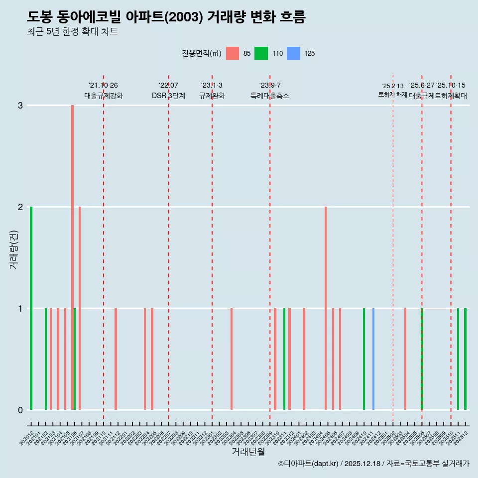 도봉 동아에코빌 아파트(2003) 거래량 변화 흐름