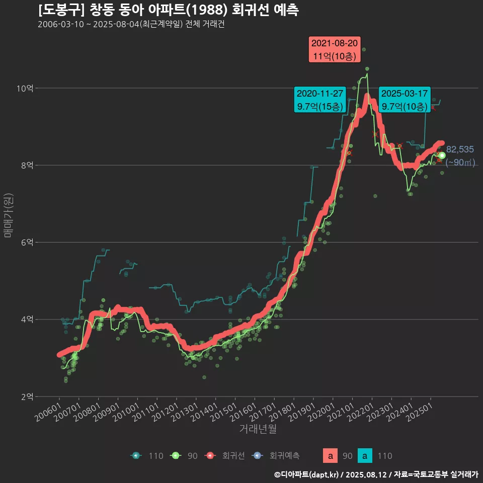 [도봉구] 창동 동아 아파트(1988) 회귀선 예측