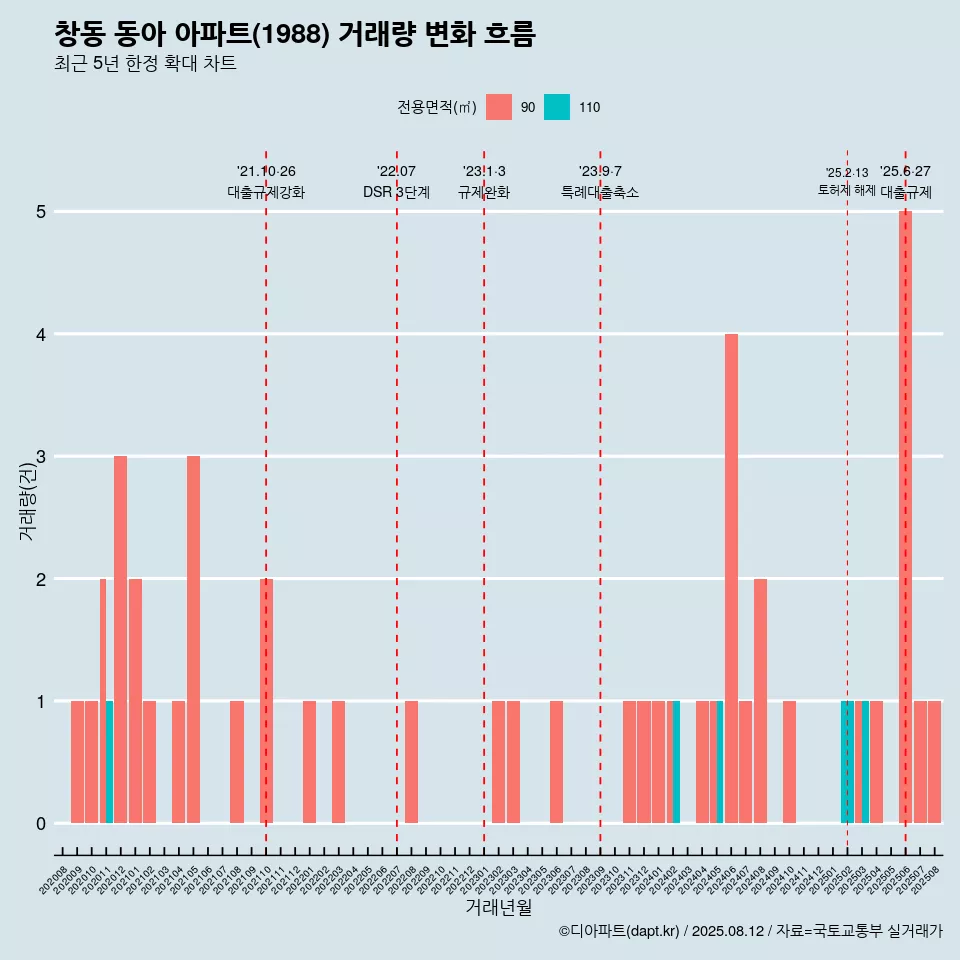 창동 동아 아파트(1988) 거래량 변화 흐름