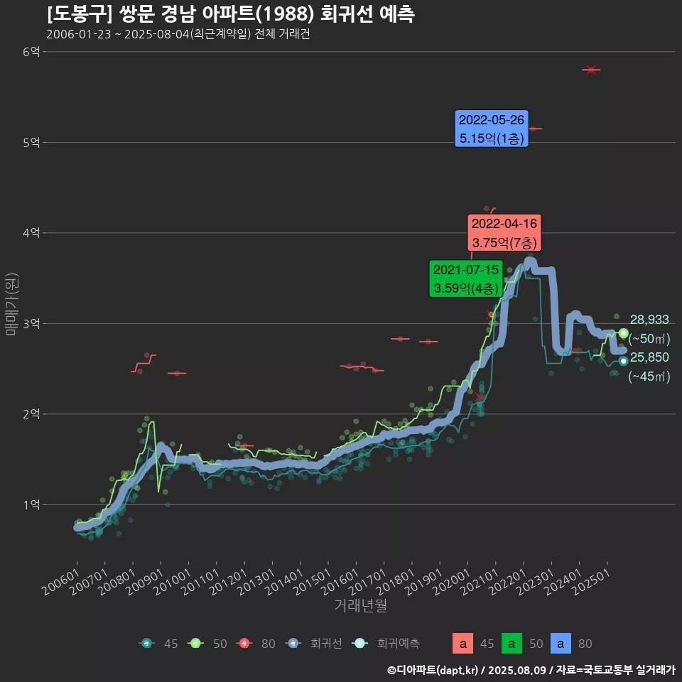 [도봉구] 쌍문 경남 아파트(1988) 회귀선 예측