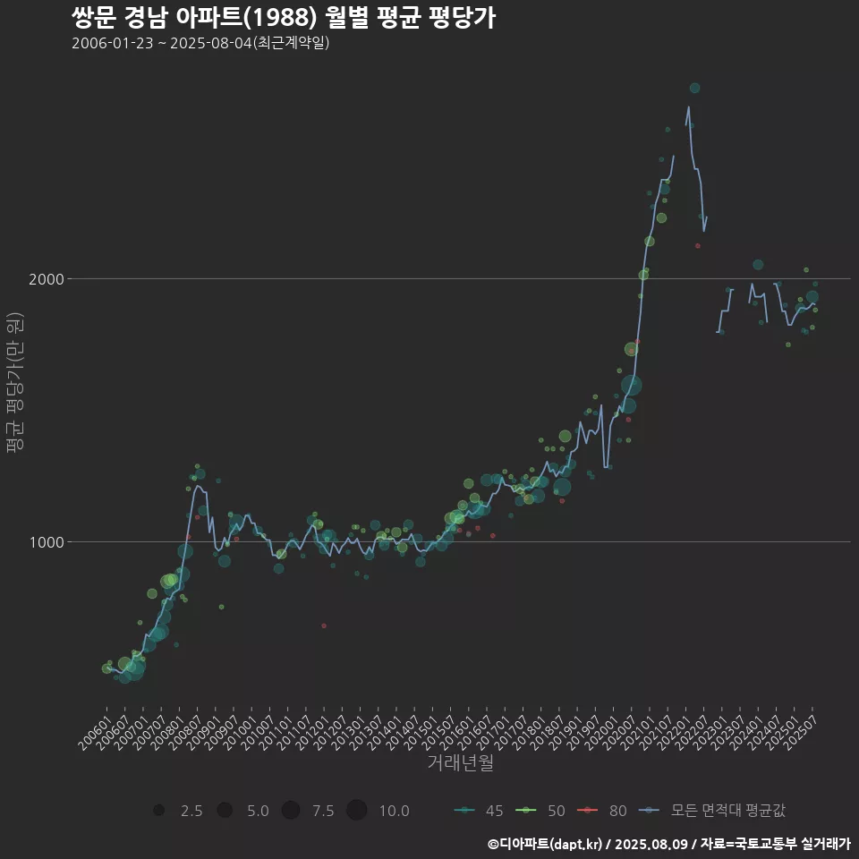 쌍문 경남 아파트(1988) 월별 평균 평당가