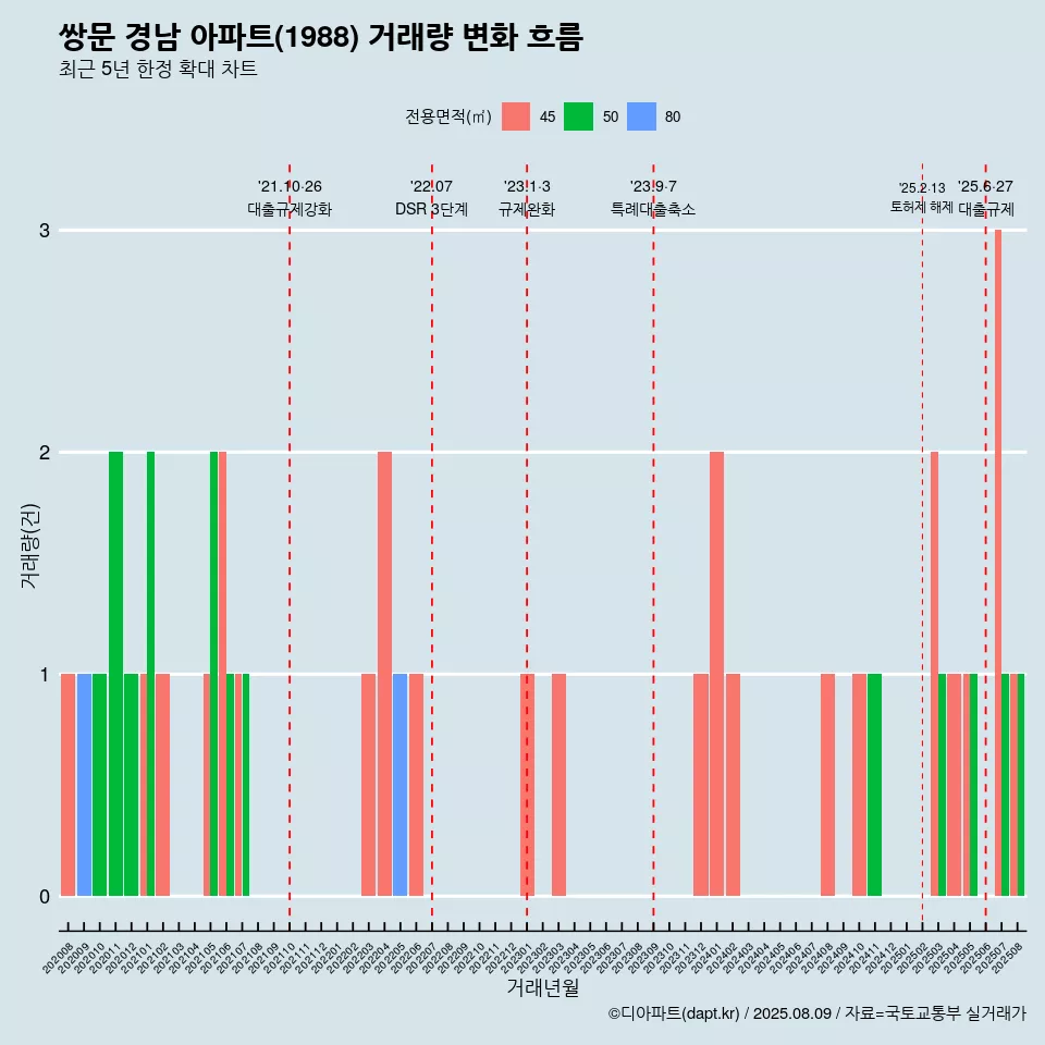 쌍문 경남 아파트(1988) 거래량 변화 흐름
