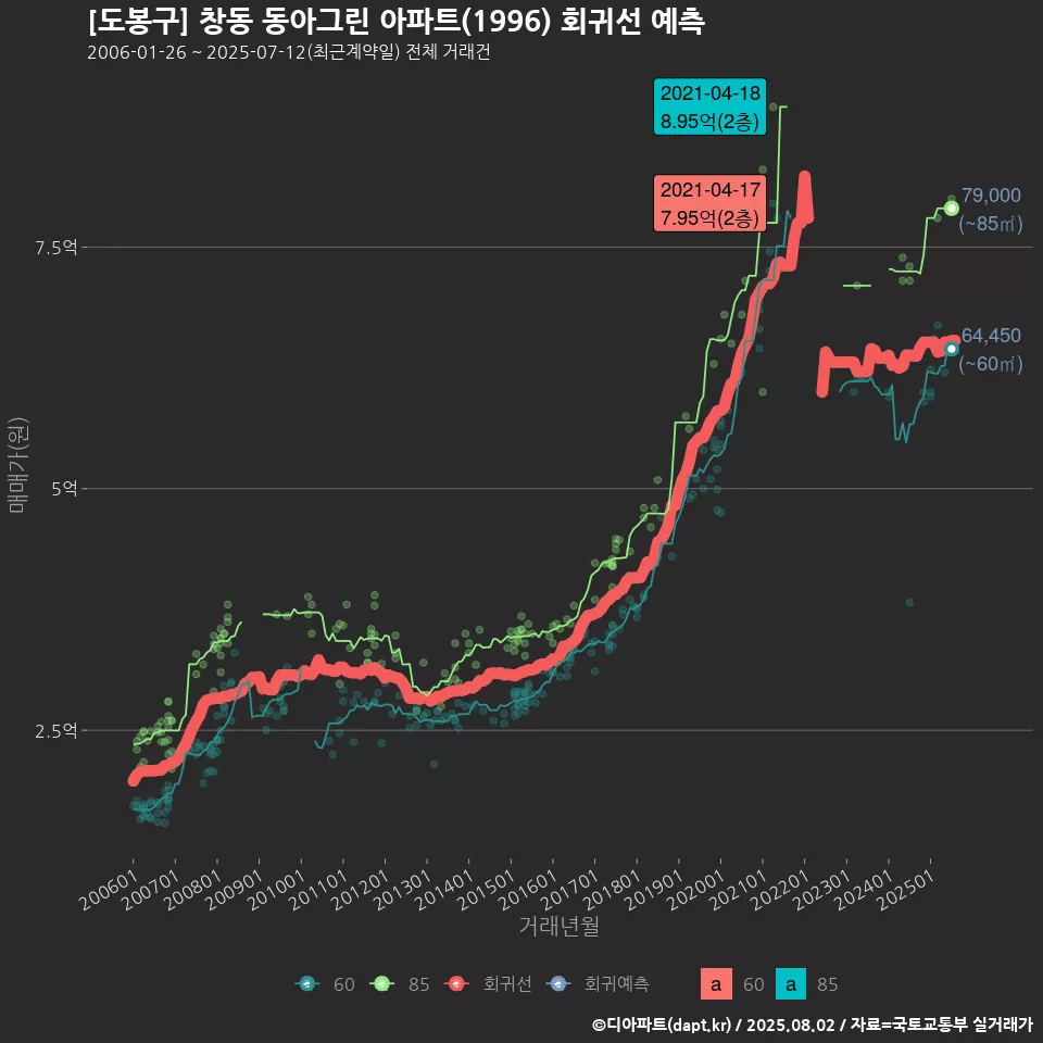 [도봉구] 창동 동아그린 아파트(1996) 회귀선 예측