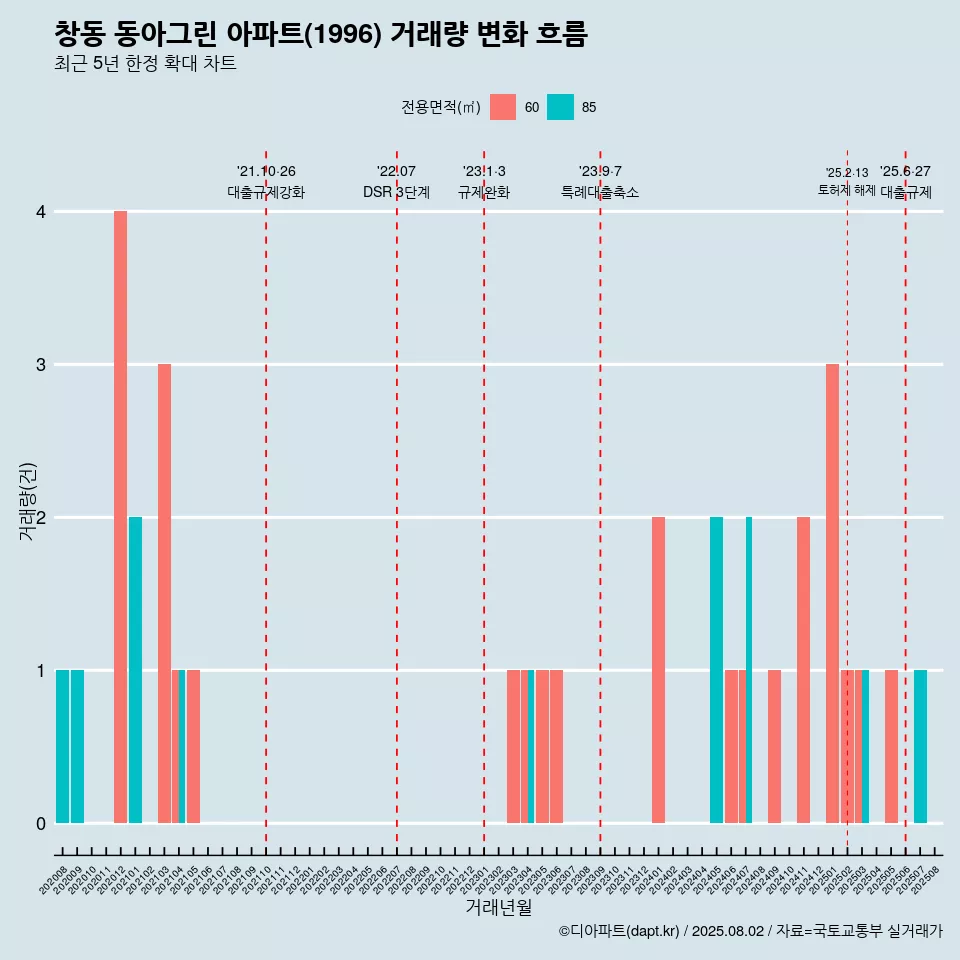 창동 동아그린 아파트(1996) 거래량 변화 흐름