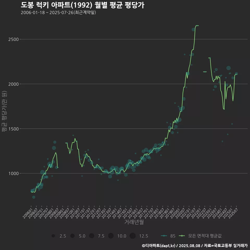도봉 럭키 아파트(1992) 월별 평균 평당가