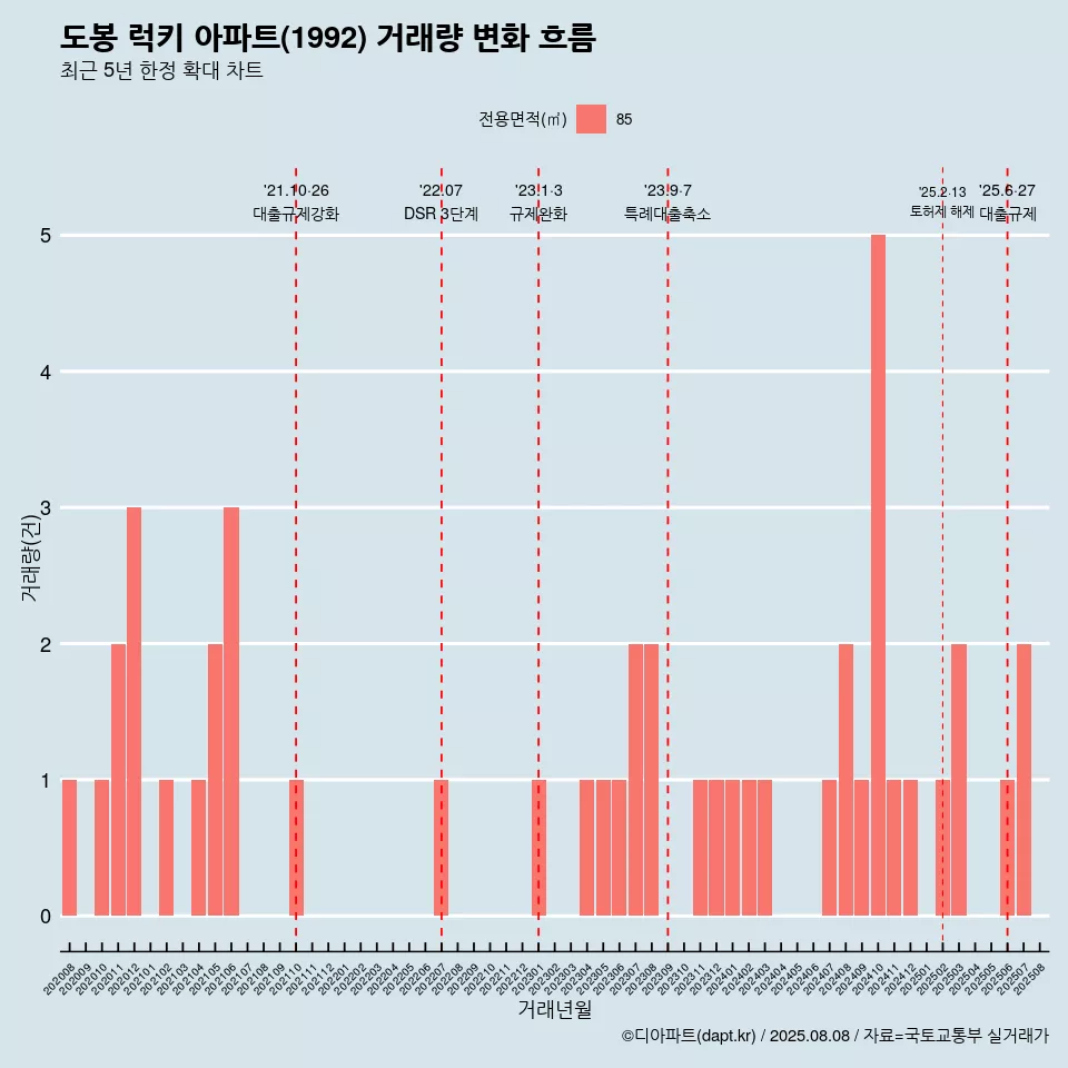 도봉 럭키 아파트(1992) 거래량 변화 흐름