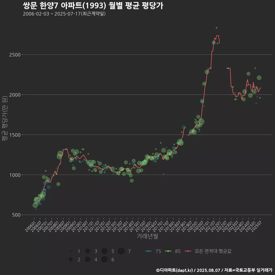 쌍문 한양7 아파트(1993) 월별 평균 평당가
