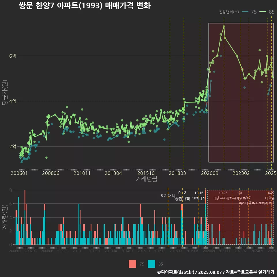 쌍문 한양7 아파트(1993) 매매가격 변화