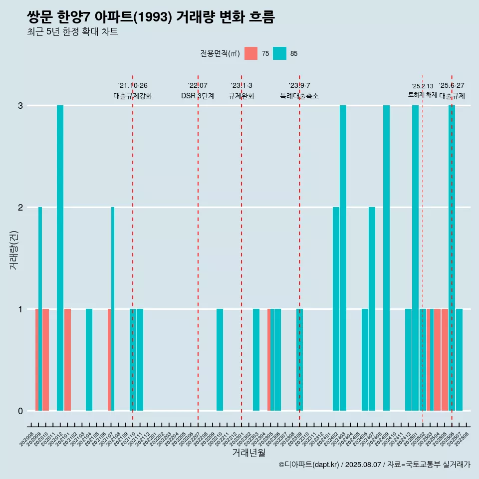 쌍문 한양7 아파트(1993) 거래량 변화 흐름