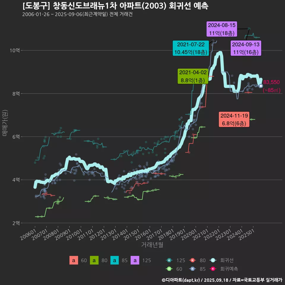 [도봉구] 창동신도브래뉴1차 아파트(2003) 회귀선 예측