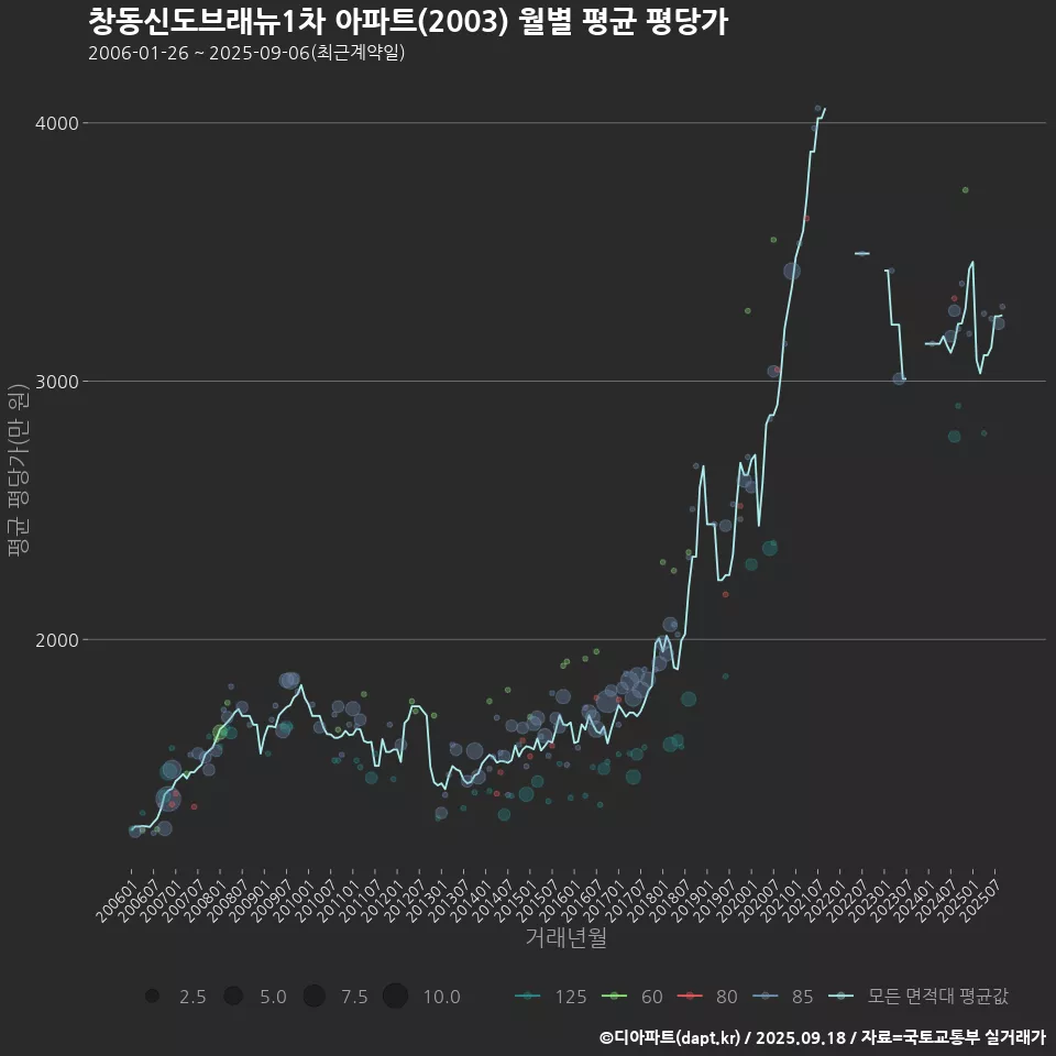 창동신도브래뉴1차 아파트(2003) 월별 평균 평당가