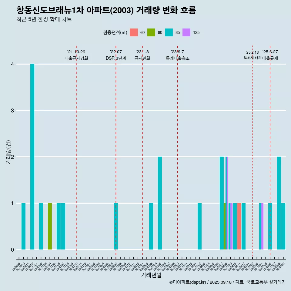 창동신도브래뉴1차 아파트(2003) 거래량 변화 흐름
