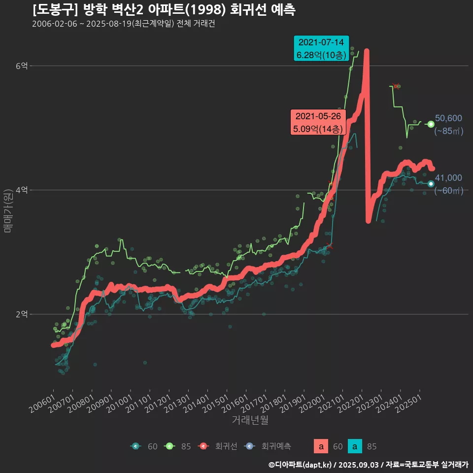 [도봉구] 방학 벽산2 아파트(1998) 회귀선 예측