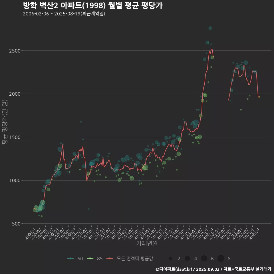 방학 벽산2 아파트(1998) 월별 평균 평당가