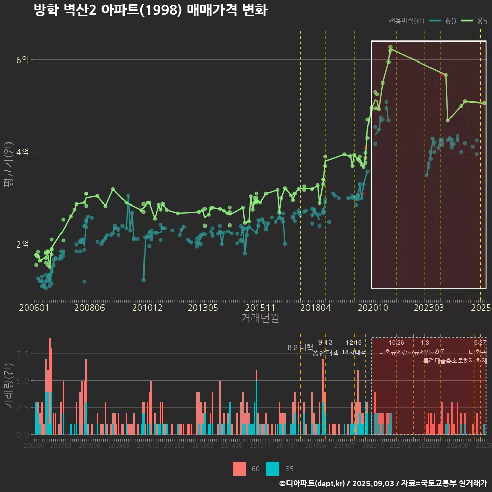 방학 벽산2 아파트(1998) 매매가격 변화