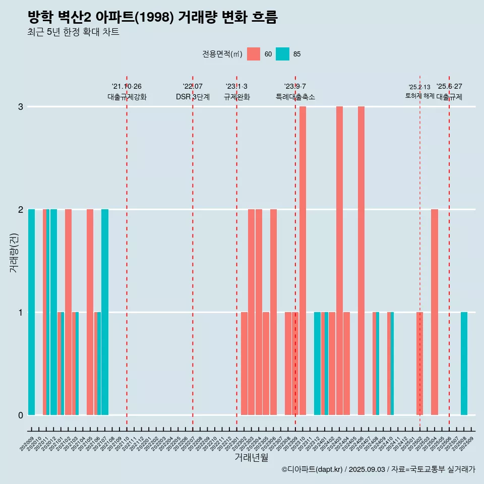 방학 벽산2 아파트(1998) 거래량 변화 흐름