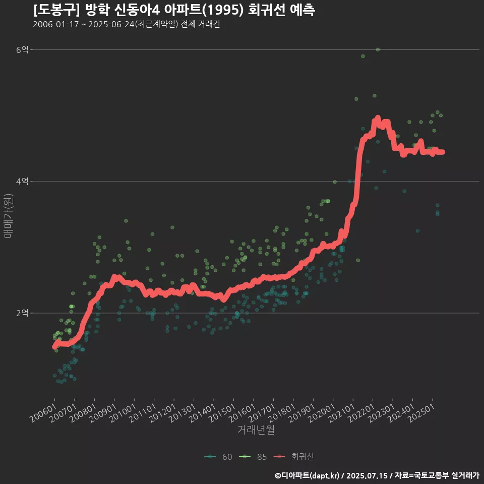 [도봉구] 방학 신동아4 아파트(1995) 회귀선 예측