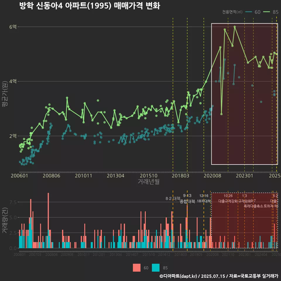 방학 신동아4 아파트(1995) 매매가격 변화
