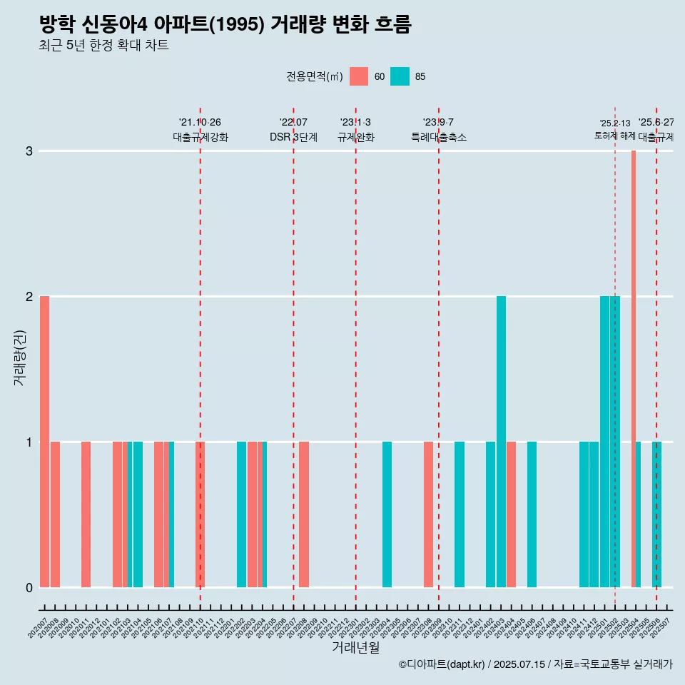 방학 신동아4 아파트(1995) 거래량 변화 흐름