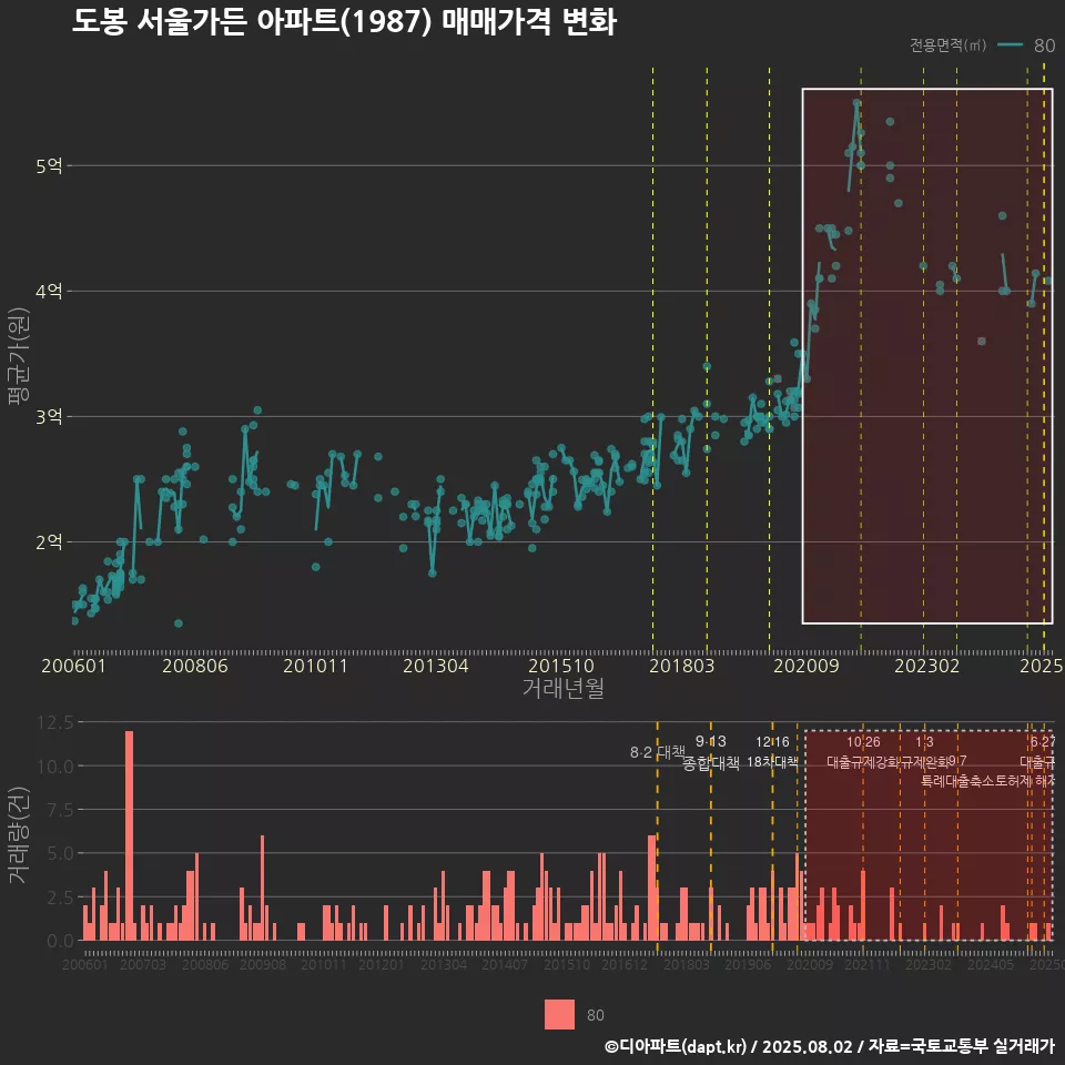 도봉 서울가든 아파트(1987) 매매가격 변화