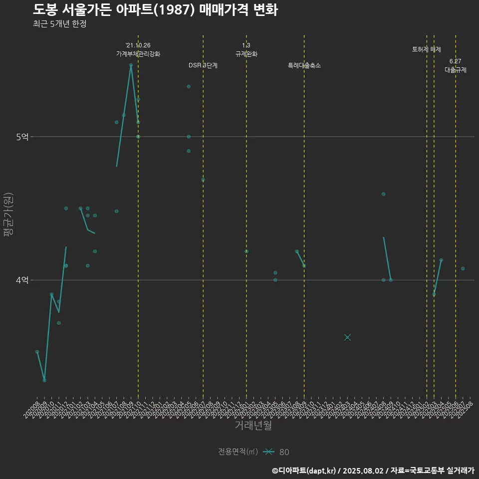 도봉 서울가든 아파트(1987) 매매가격 변화