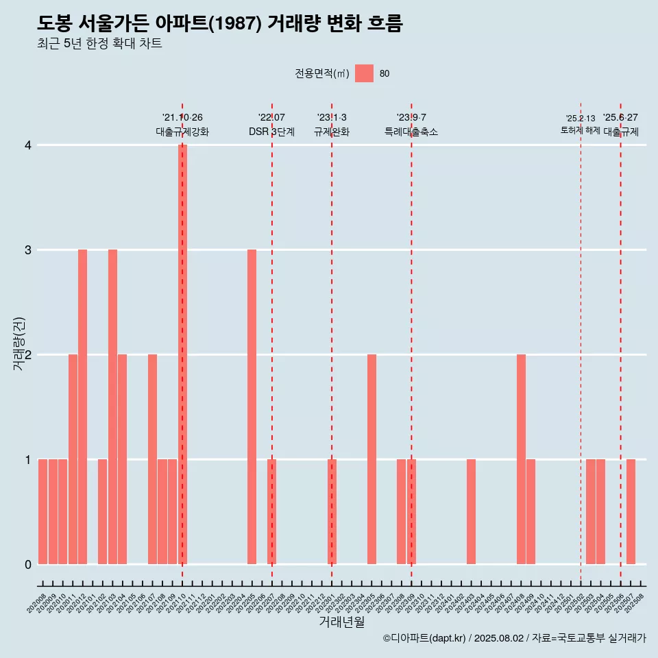도봉 서울가든 아파트(1987) 거래량 변화 흐름