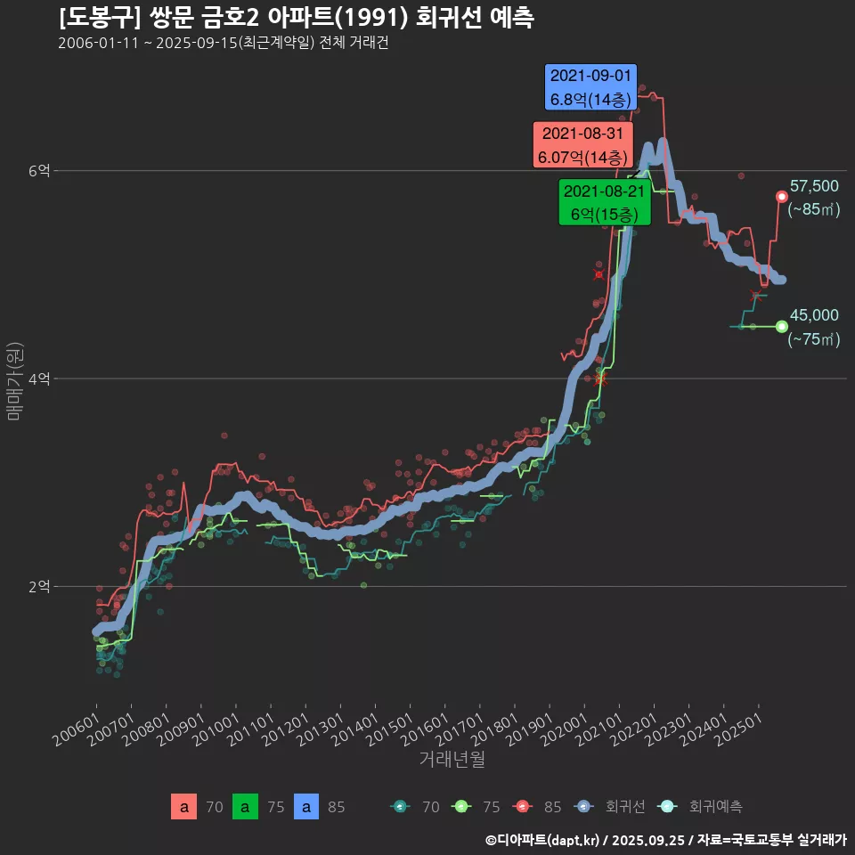 [도봉구] 쌍문 금호2 아파트(1991) 회귀선 예측