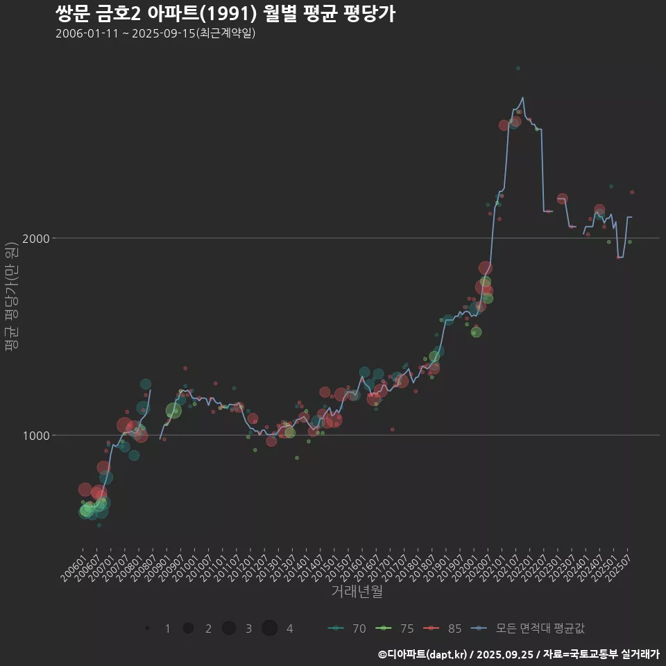 쌍문 금호2 아파트(1991) 월별 평균 평당가