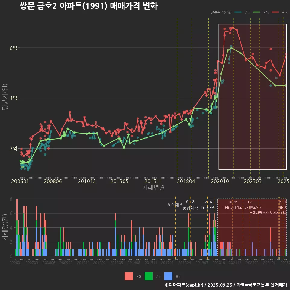 쌍문 금호2 아파트(1991) 매매가격 변화