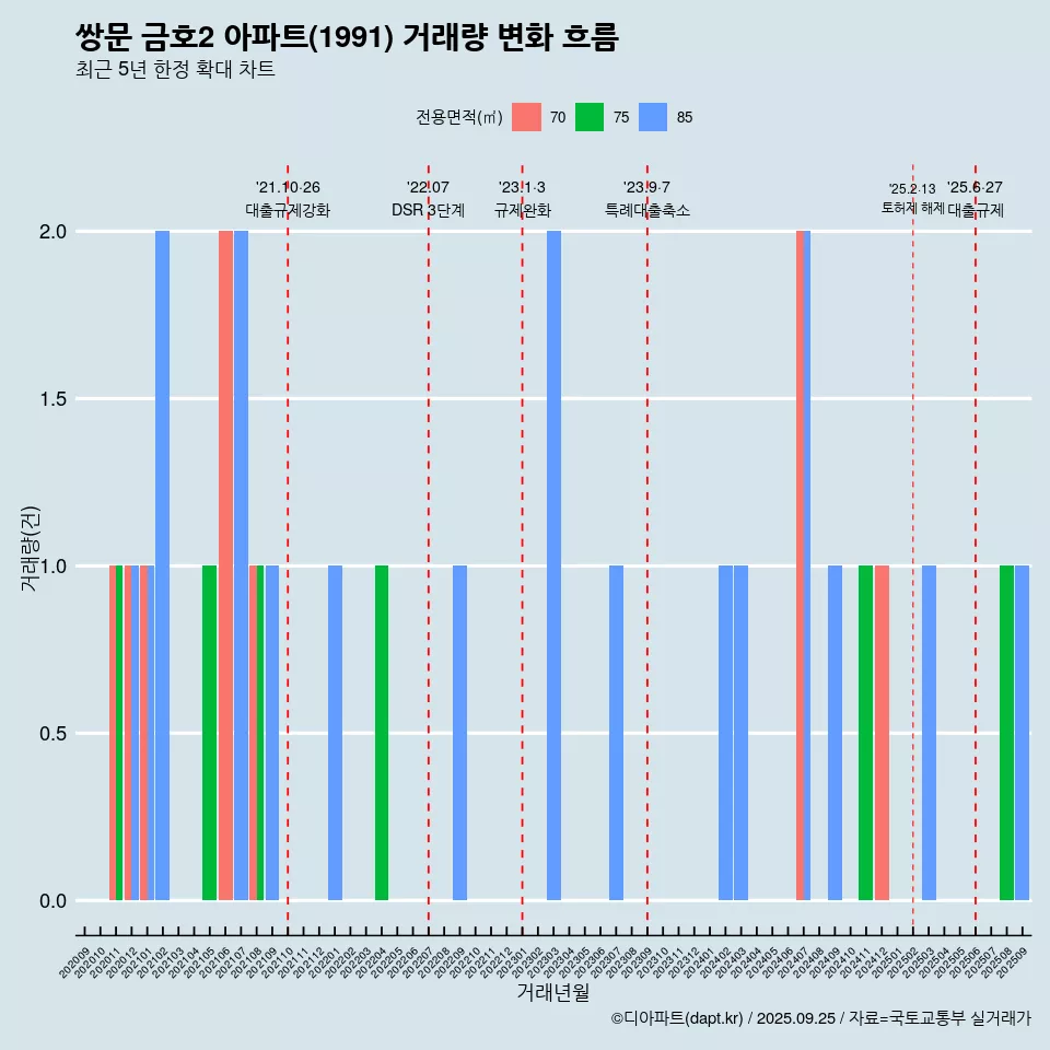 쌍문 금호2 아파트(1991) 거래량 변화 흐름