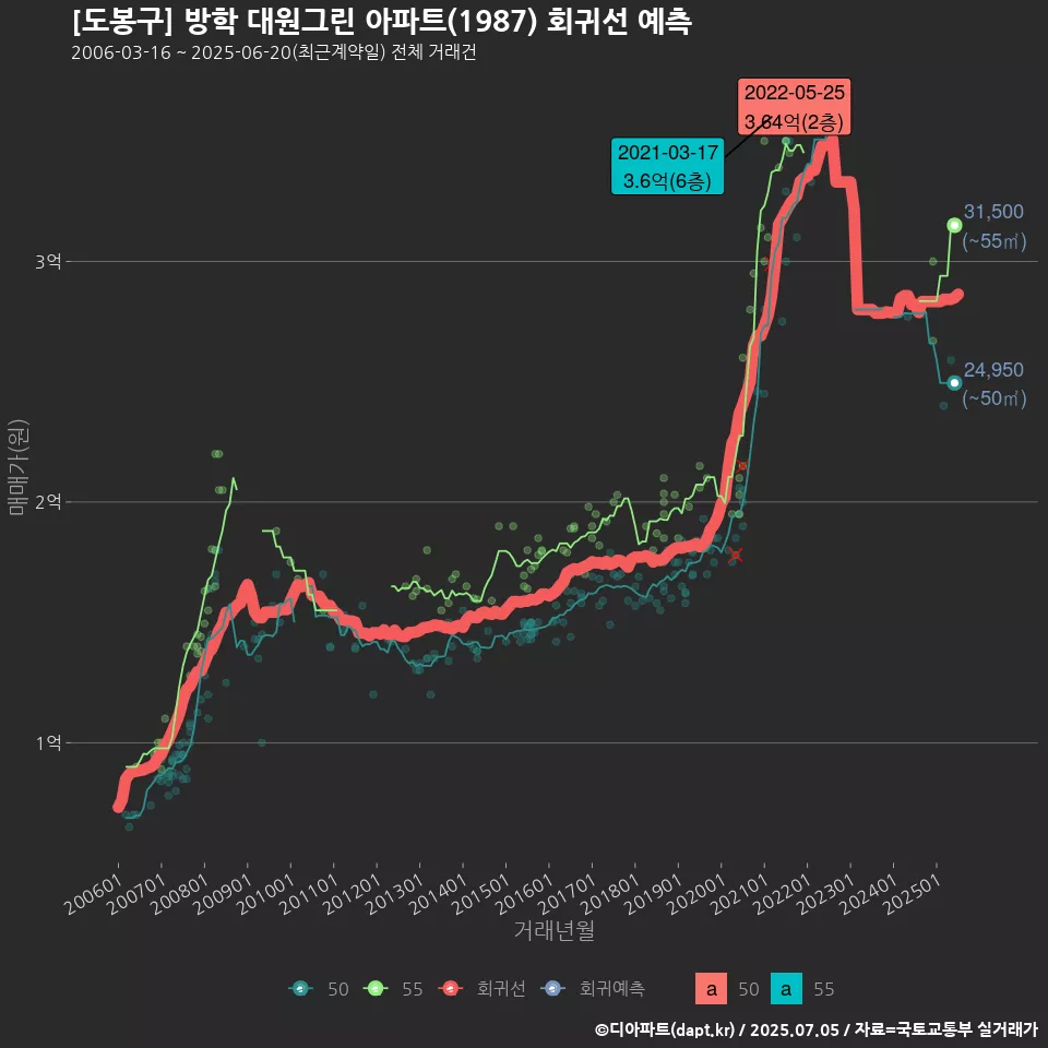 [도봉구] 방학 대원그린 아파트(1987) 회귀선 예측