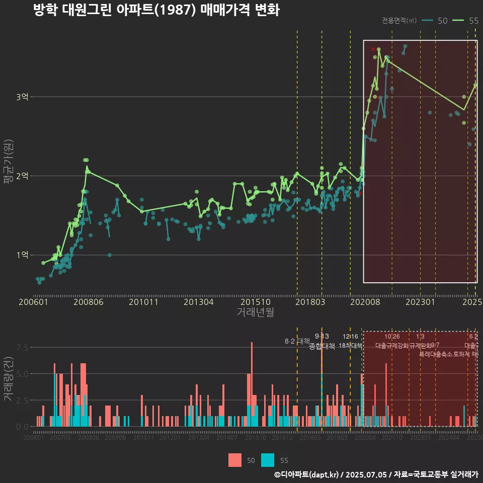 방학 대원그린 아파트(1987) 매매가격 변화