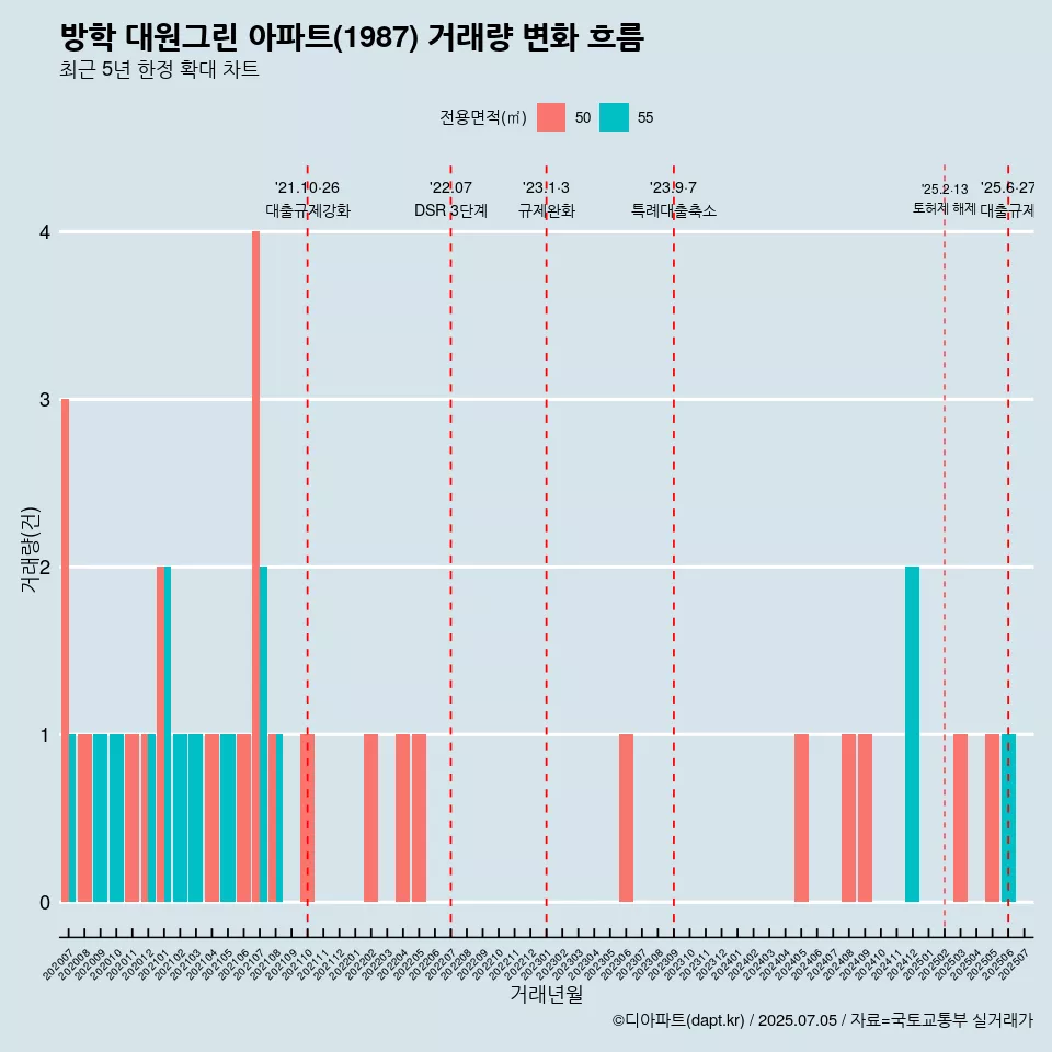 방학 대원그린 아파트(1987) 거래량 변화 흐름