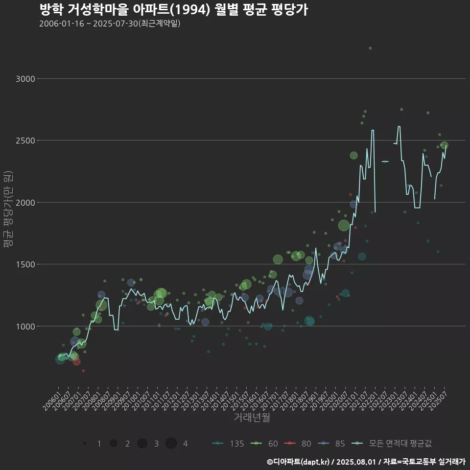 방학 거성학마을 아파트(1994) 월별 평균 평당가