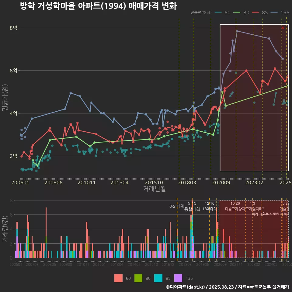 방학 거성학마을 아파트(1994) 매매가격 변화