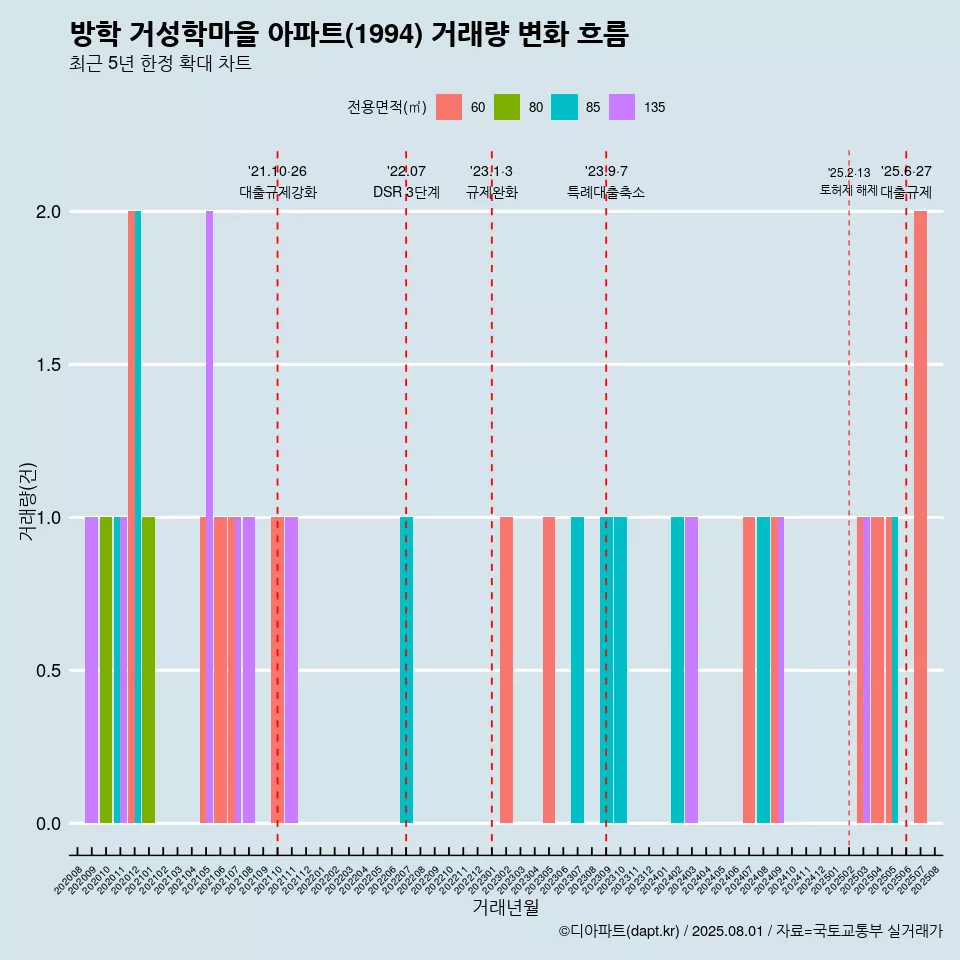 방학 거성학마을 아파트(1994) 거래량 변화 흐름