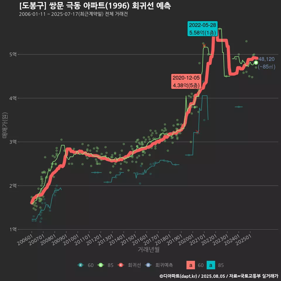 [도봉구] 쌍문 극동 아파트(1996) 회귀선 예측