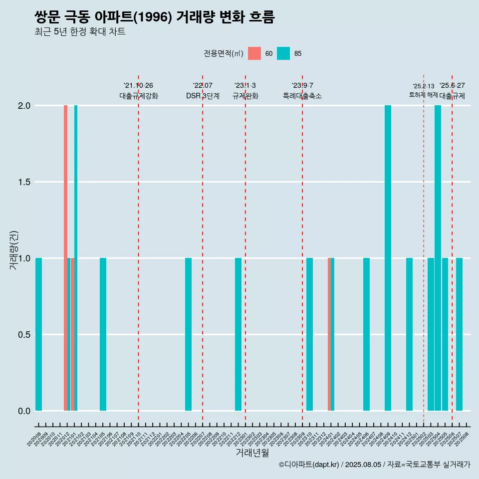 쌍문 극동 아파트(1996) 거래량 변화 흐름