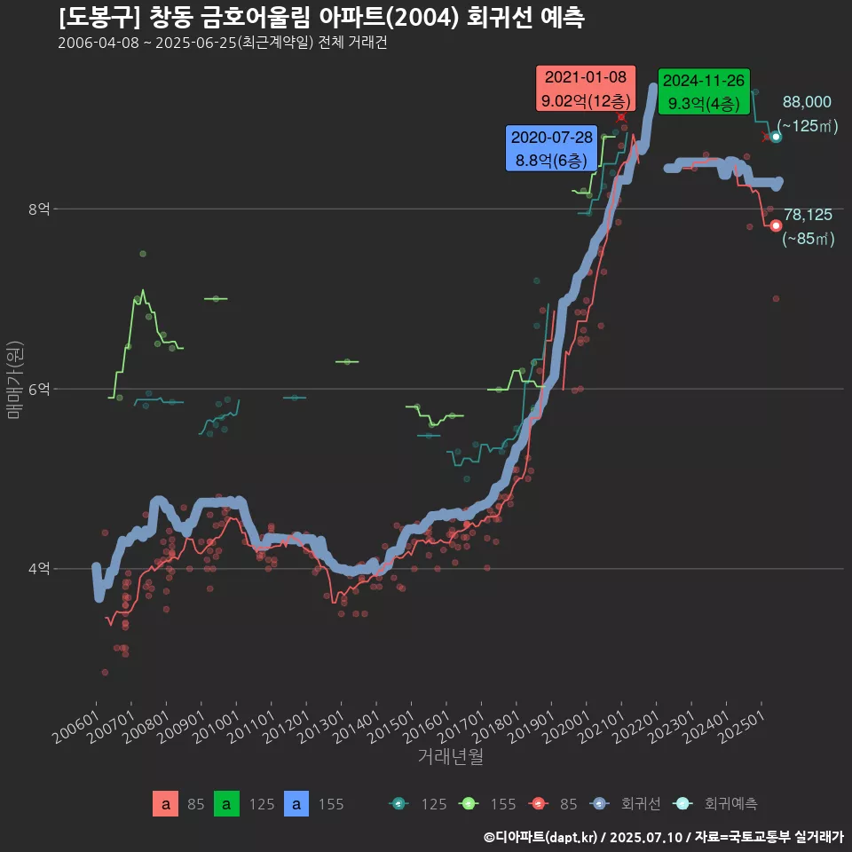 [도봉구] 창동 금호어울림 아파트(2004) 회귀선 예측