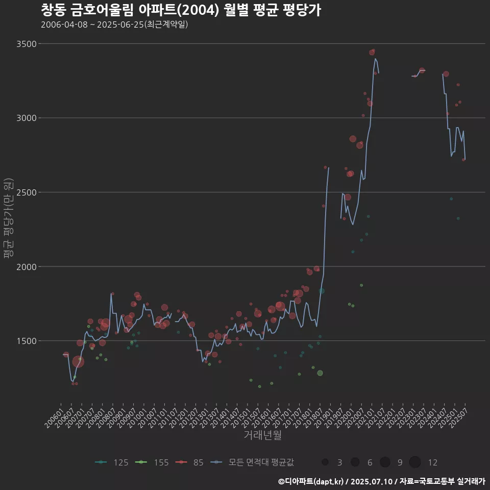 창동 금호어울림 아파트(2004) 월별 평균 평당가