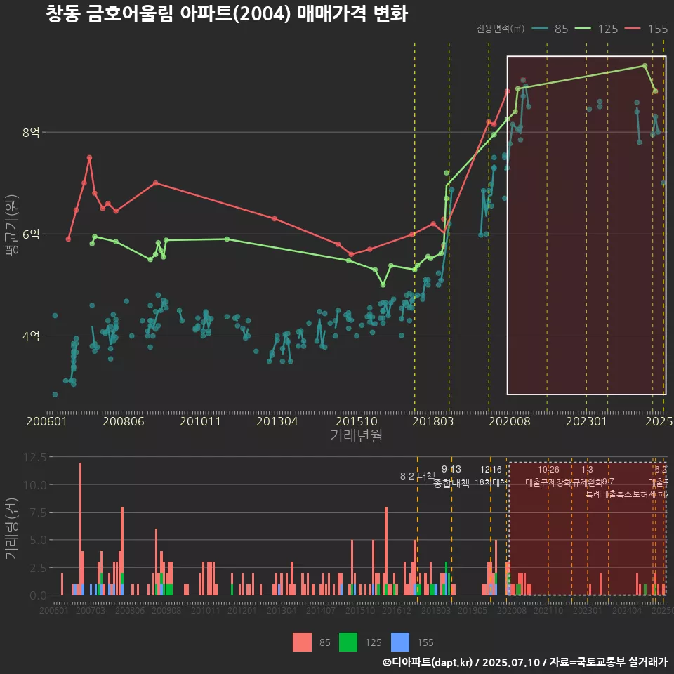 창동 금호어울림 아파트(2004) 매매가격 변화