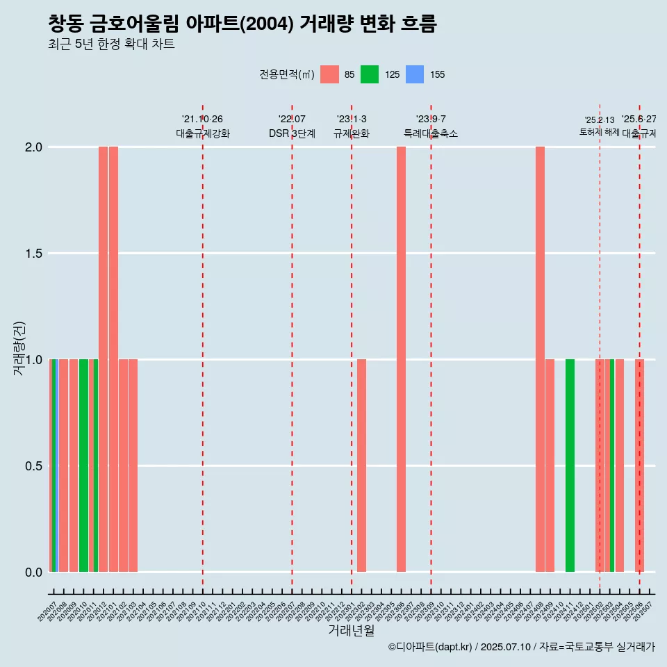 창동 금호어울림 아파트(2004) 거래량 변화 흐름