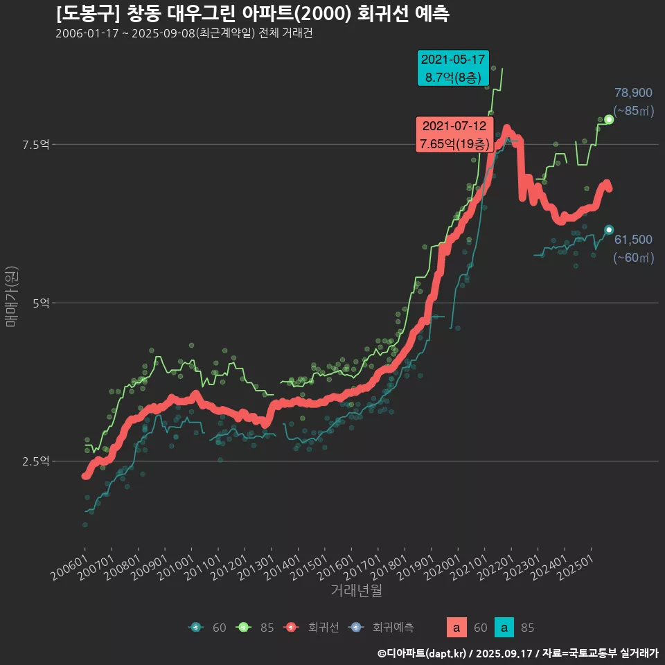 [도봉구] 창동 대우그린 아파트(2000) 회귀선 예측