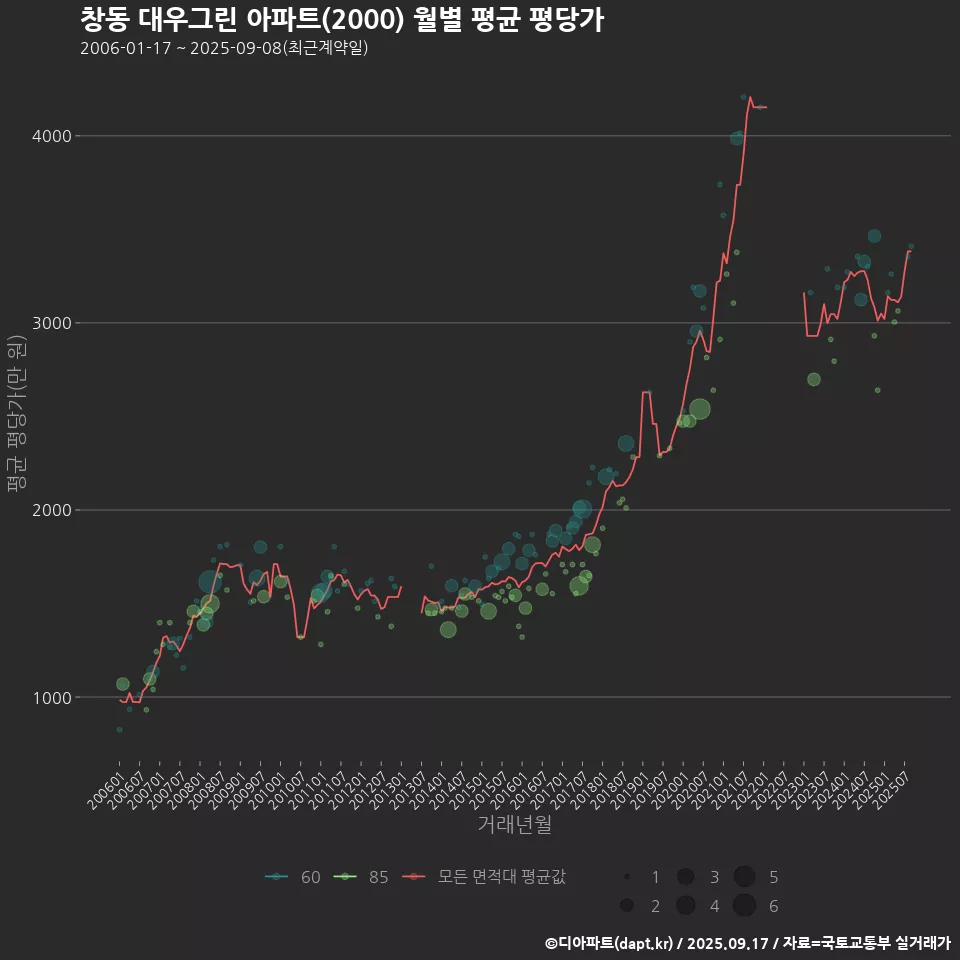 창동 대우그린 아파트(2000) 월별 평균 평당가