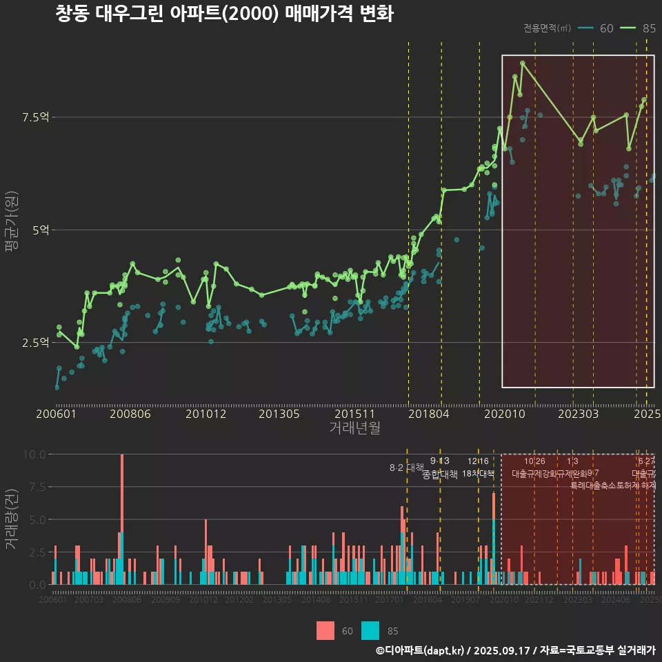 창동 대우그린 아파트(2000) 매매가격 변화