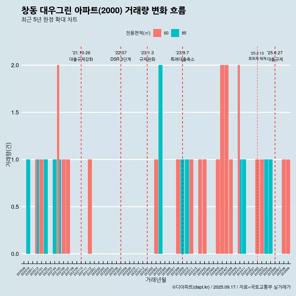 창동 대우그린 아파트(2000) 거래량 변화 흐름