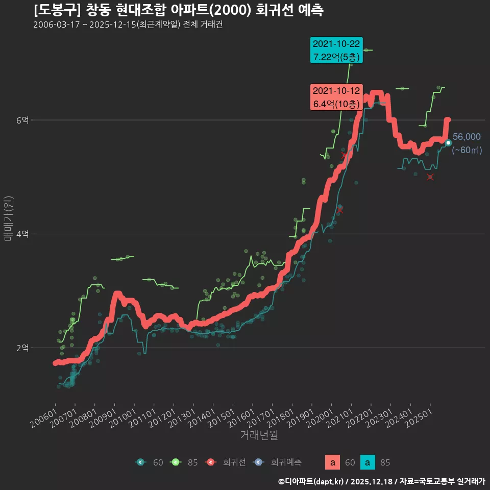 [도봉구] 창동 현대조합 아파트(2000) 회귀선 예측