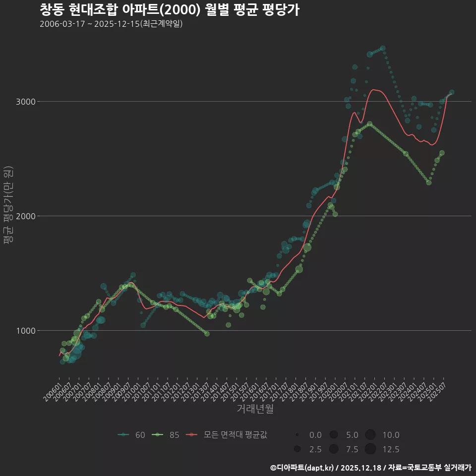 창동 현대조합 아파트(2000) 월별 평균 평당가