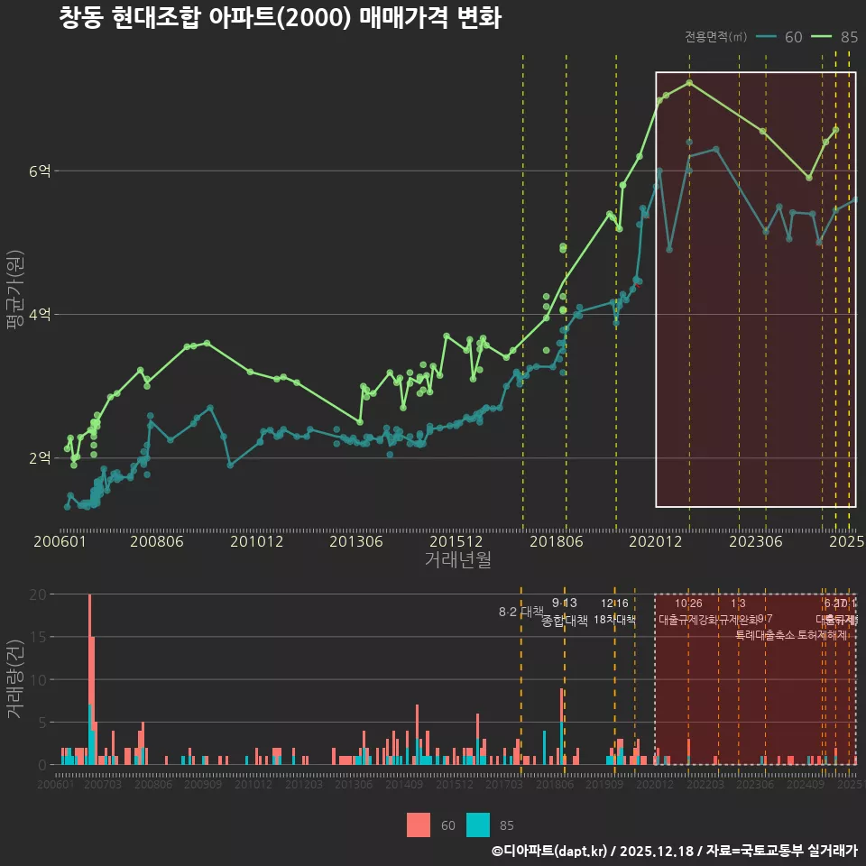 창동 현대조합 아파트(2000) 매매가격 변화