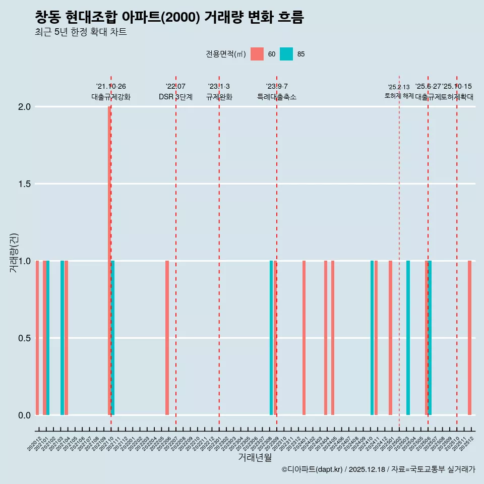 창동 현대조합 아파트(2000) 거래량 변화 흐름